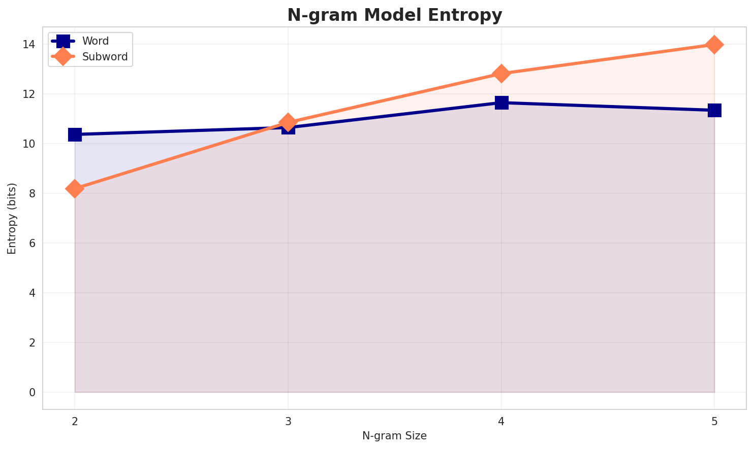 ngram_entropy.png