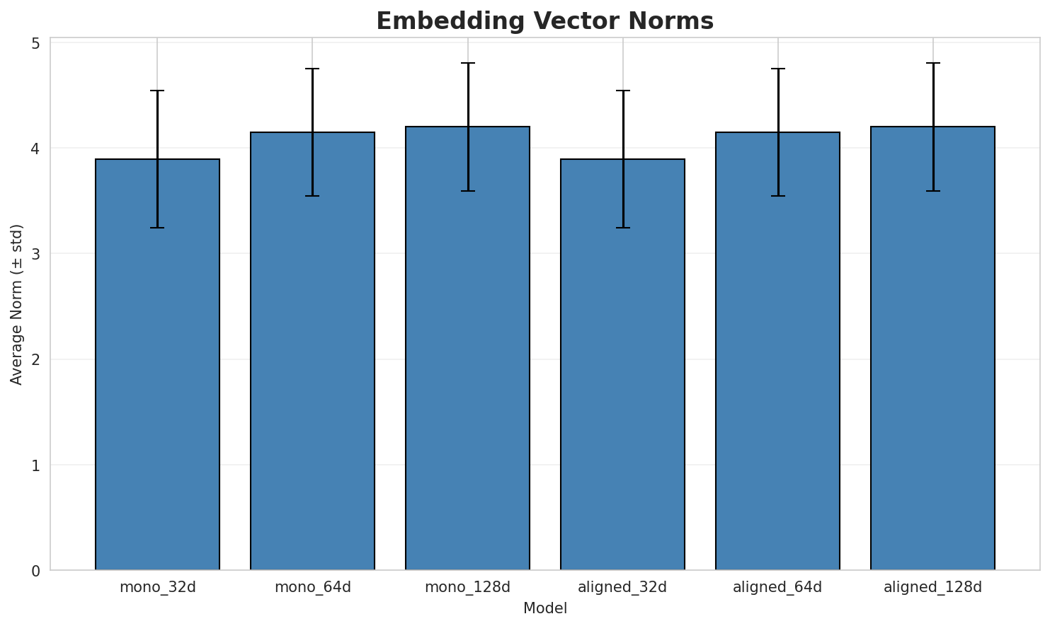 embedding_norms.png