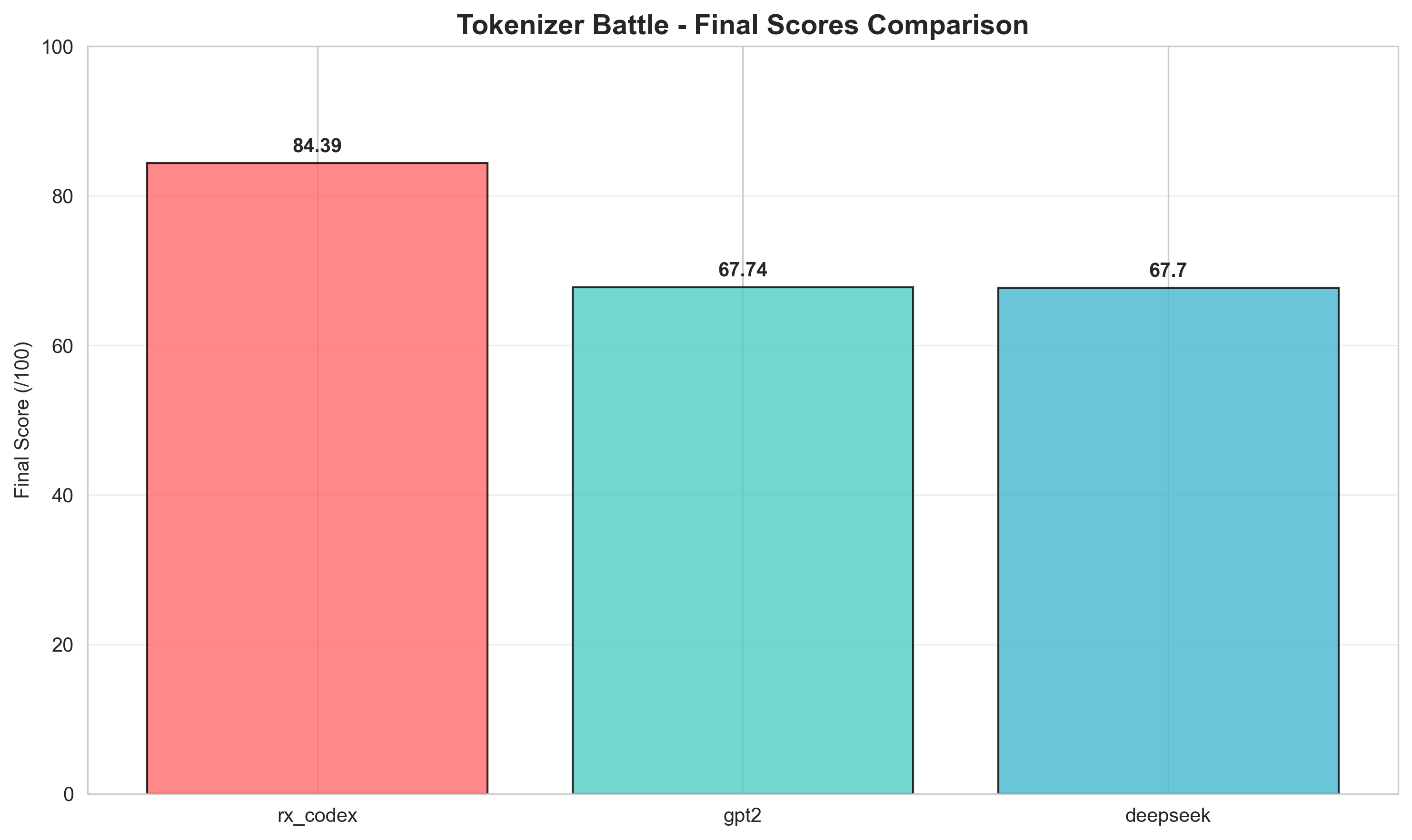 Final Scores